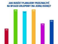 wyjazdy Polaków, 2022, wydatki, koszty, inflacja